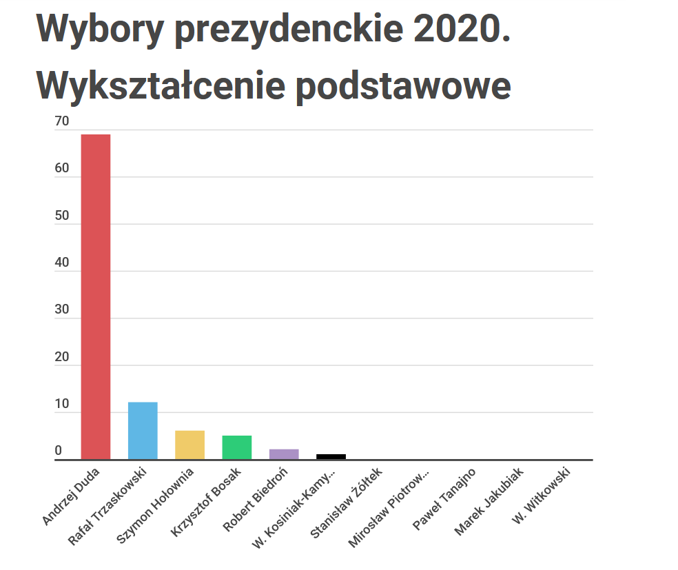 Wybory prezydenckie 2020 - II tura-wyksztalcenie.png