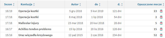 Piłka Nożna-joe-gomez-historia-kontuzji-transfermarkt.png