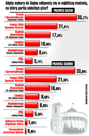 Wiadomości z kraju i ze świata-gf-s3t2-dzfq-5ger_sondaz-664x442-nocrop.jpg