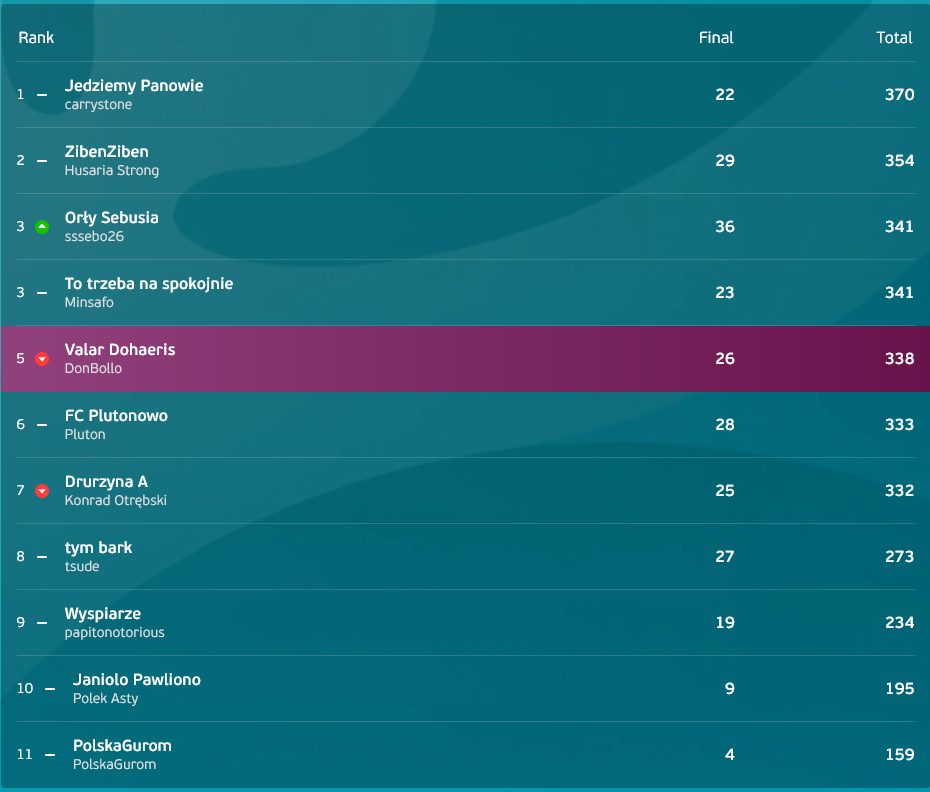 EURO 2021 - Dyskusja-screenshot-2021-07-12-13-59-44-fantasy-football-uefa-euro-2020-uefa-com.png