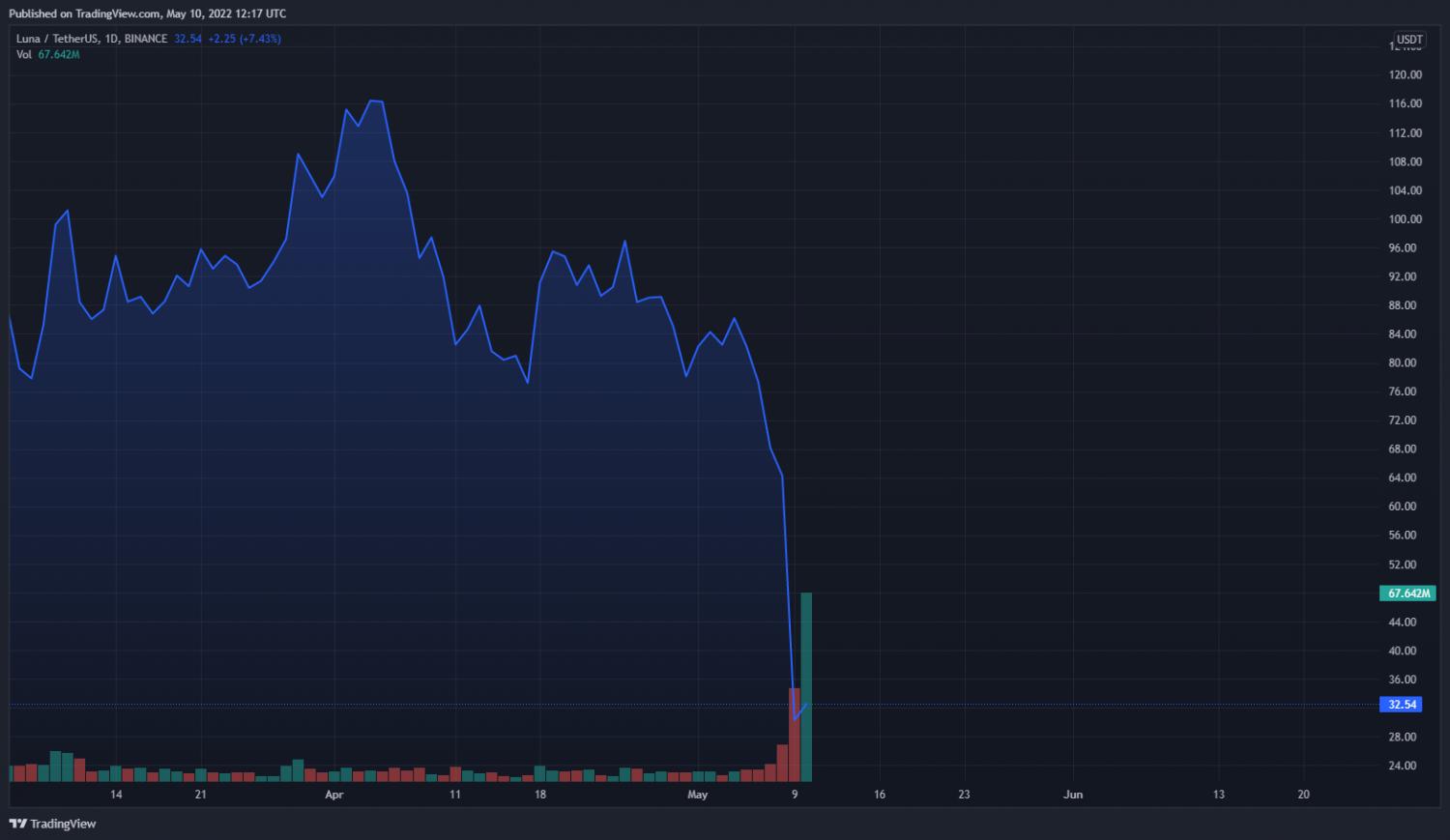 Bitcoin - wirtualna waluta, realny zysk.-lunausdt_2022-05-10_14-17-06.jpg