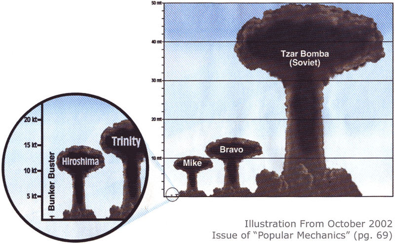 Wojna na Ukrainie-nuclear-comparison.jpg