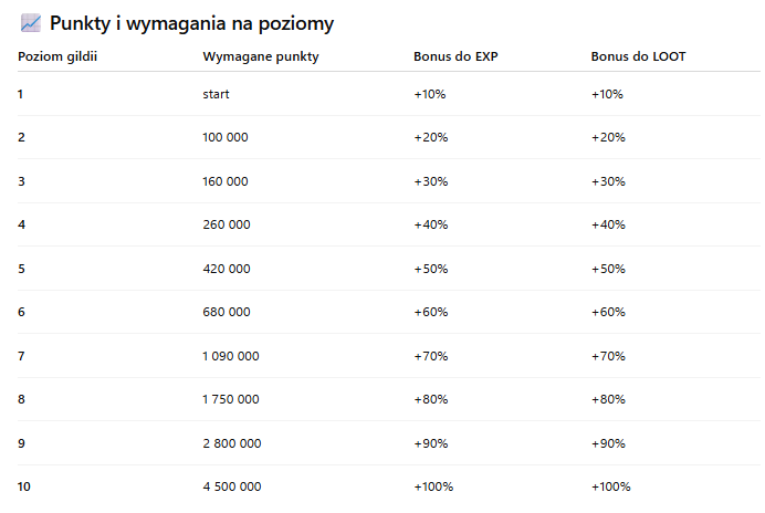 🌌 Arborots.pl – Legenda powraca!-arbor-guildlvl-tabela.png